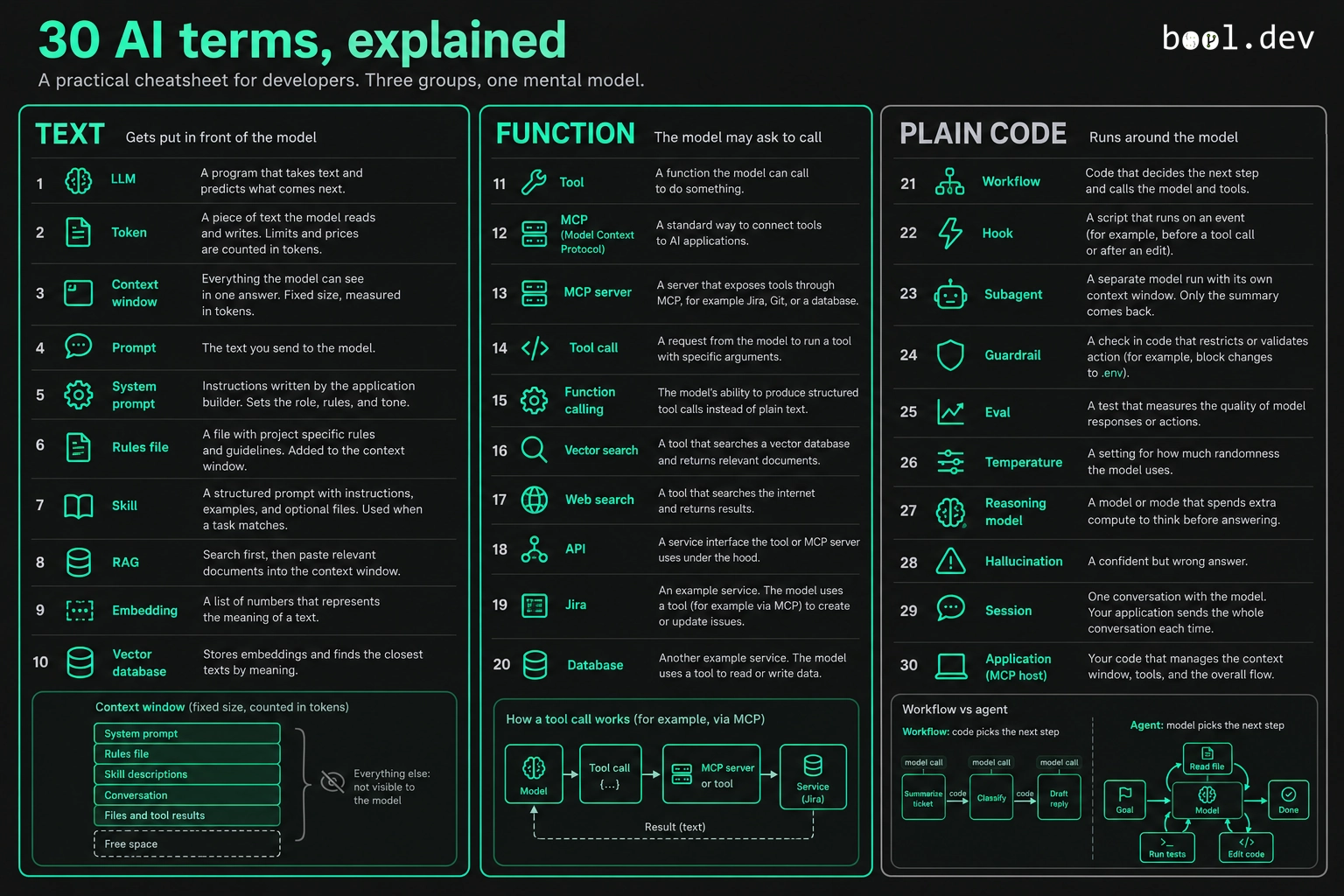 AI terms Cheat Sheet