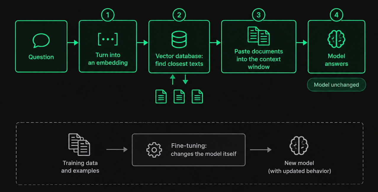 Diagram of RAG: question, search in a vector database, documents added to the context window, answer