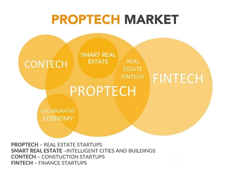 Что такое PropTech?
