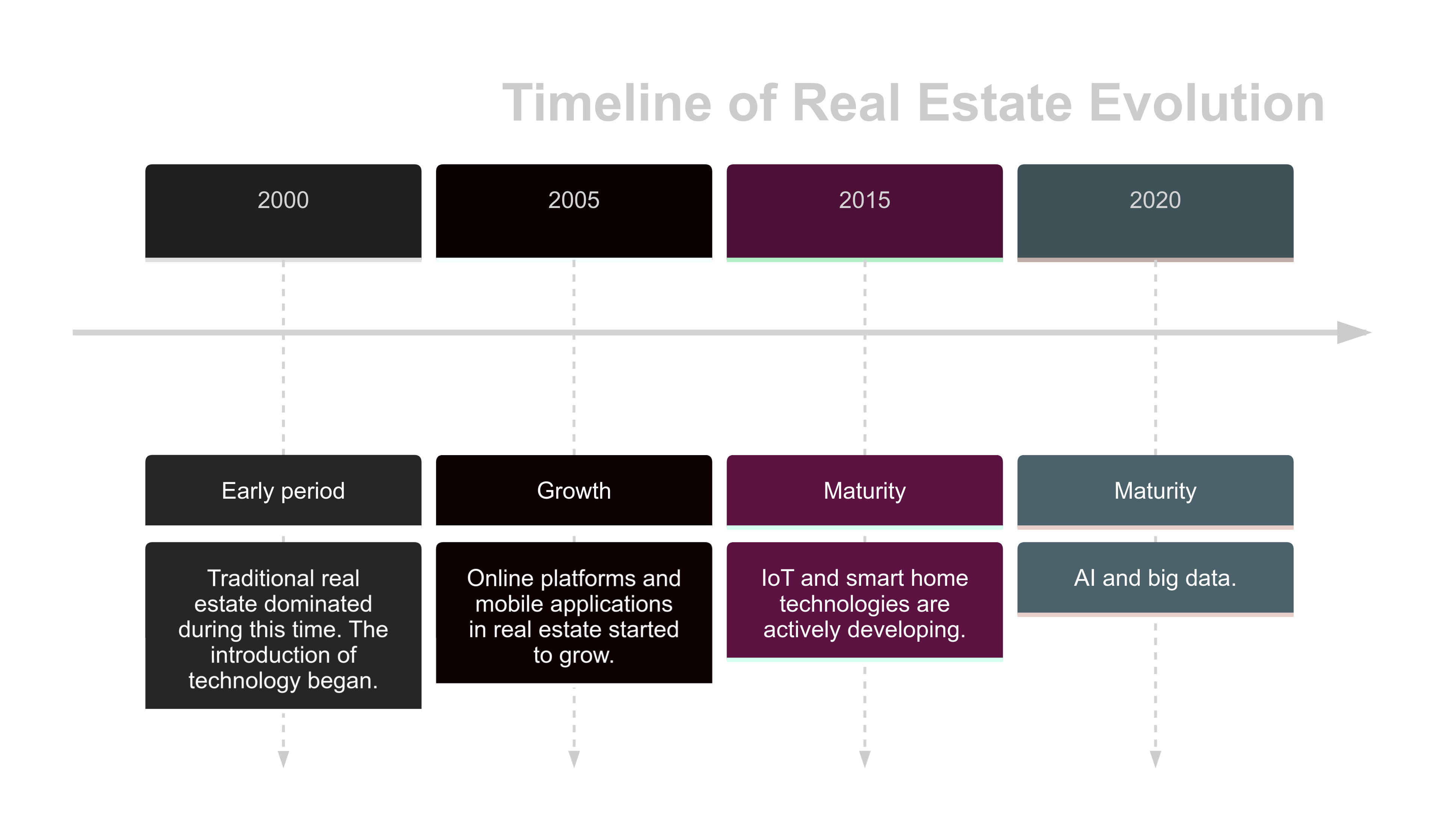 History of PropTech development