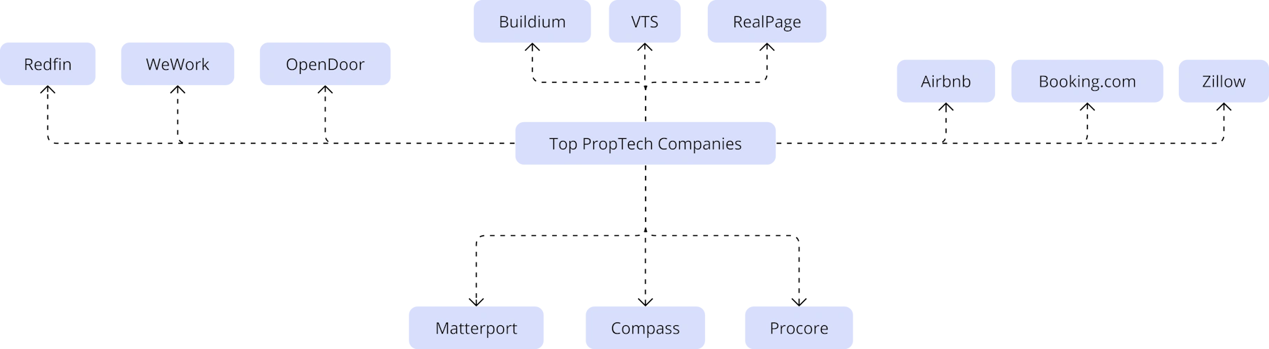 Ключевые игроки и продукты в PropTech