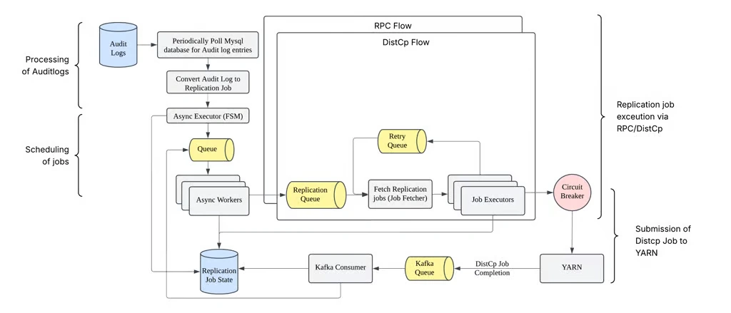 Replication server workflow.