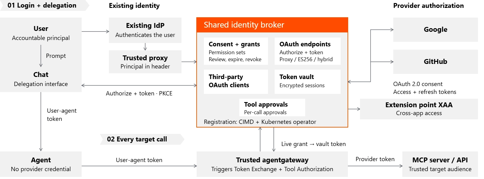 Agentic Platform: Open-Sourcing the Agentic Identity Broker