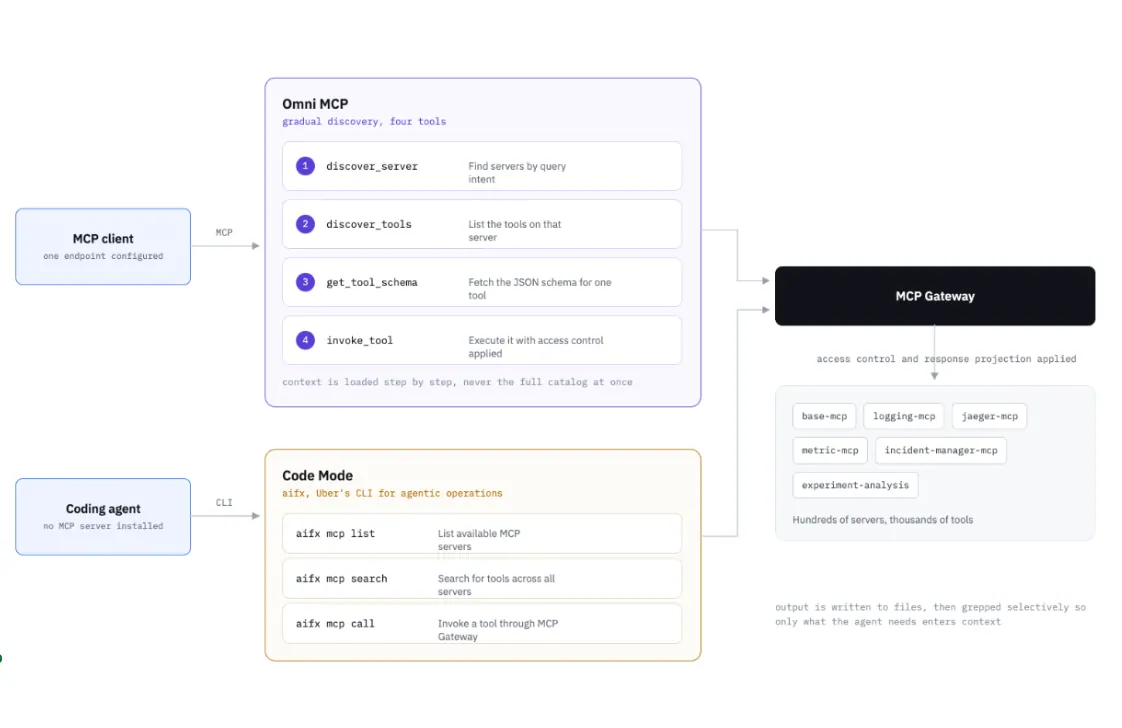 Designing MCP Gateway: Uber's MCP Management Platform