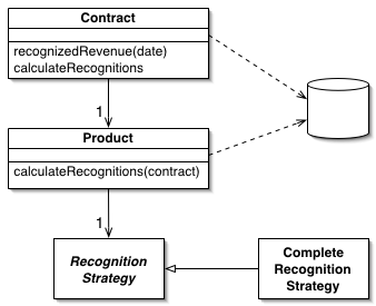 domain model