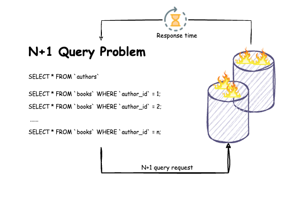 N+1 query problem