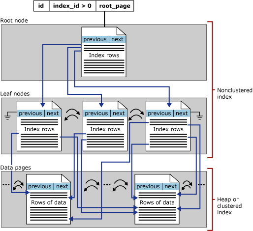 Non-clustered index