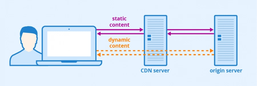 Content Delivery Network (CDN) Caching