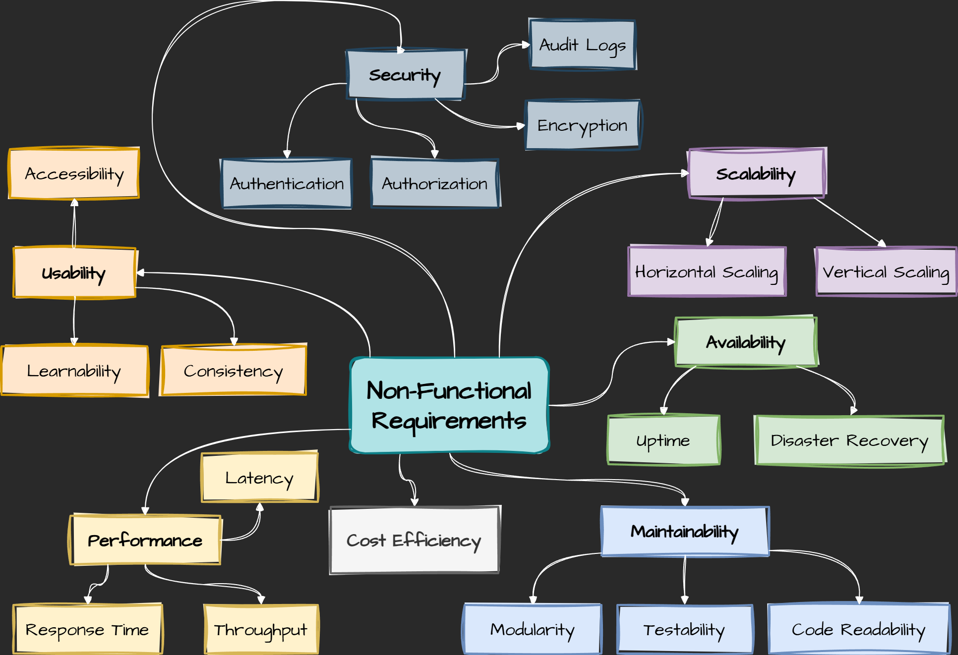 non-functional requirements list