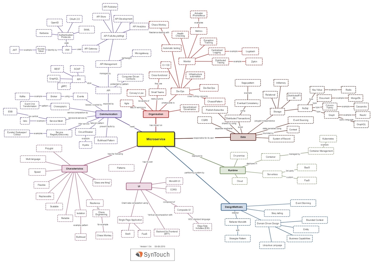 Hidden Extra Costs with Microservices: