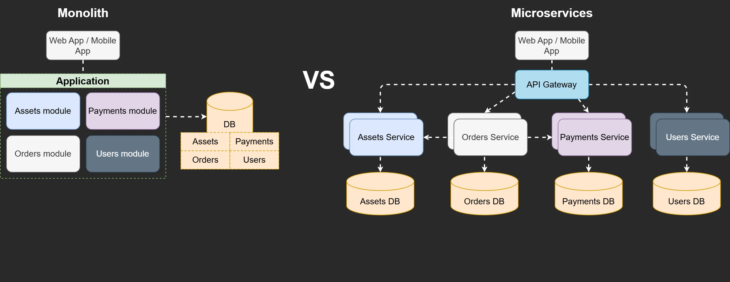 Monolith vs microservices