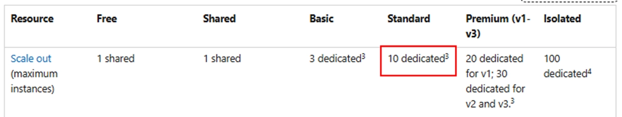 azure app service Limitations
