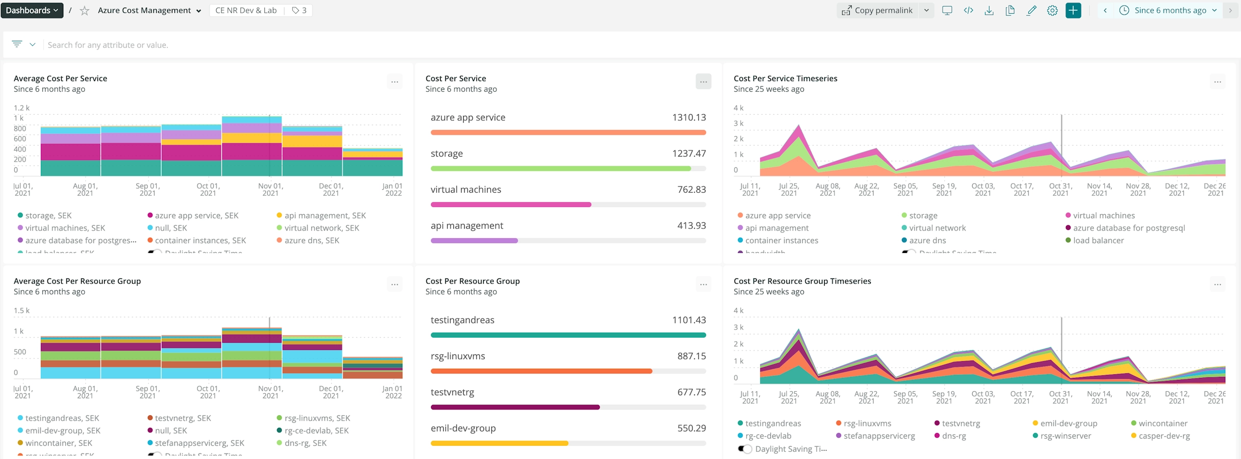 Custom Dashboard for monitor cost