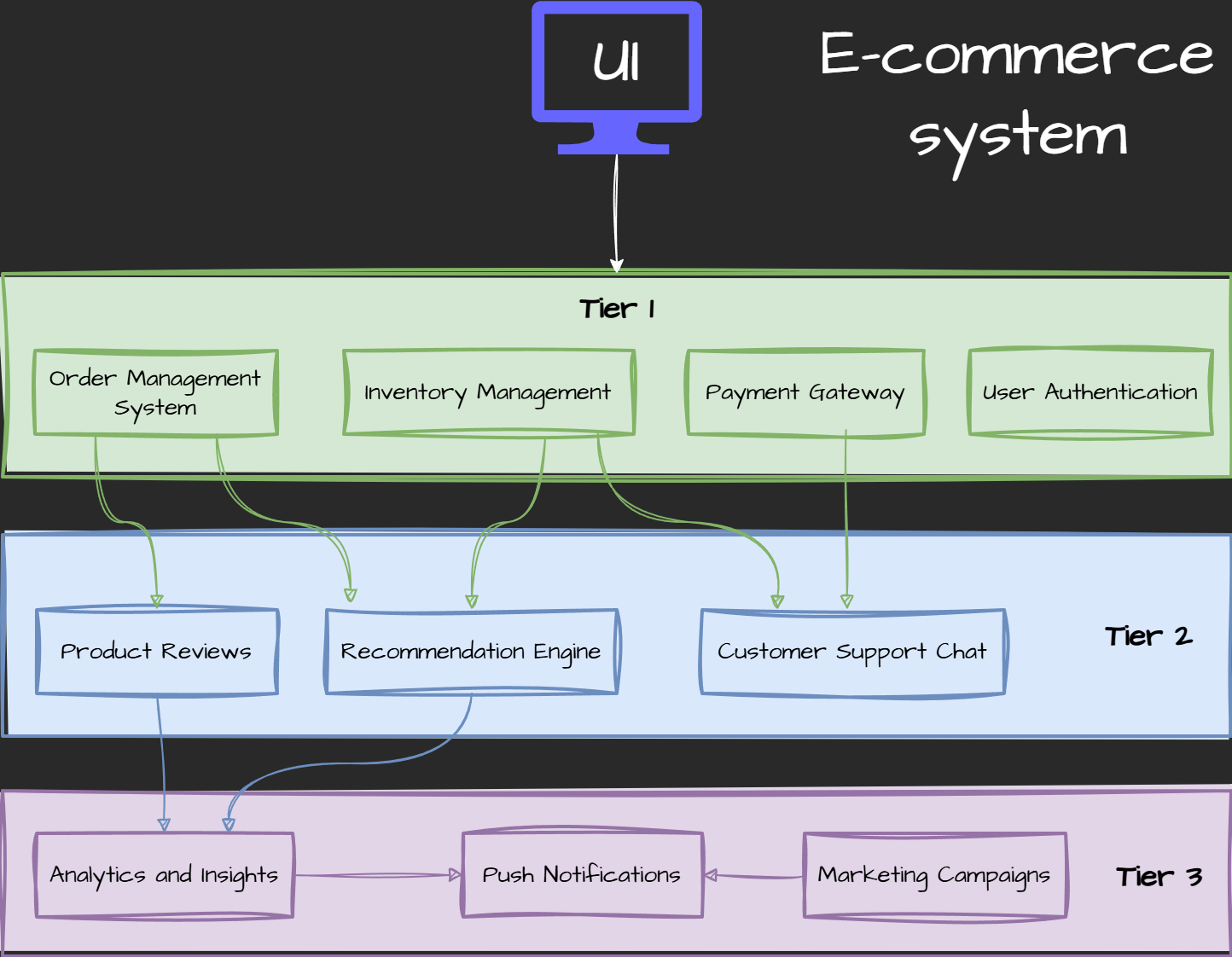 Tired cost optimization for architecture