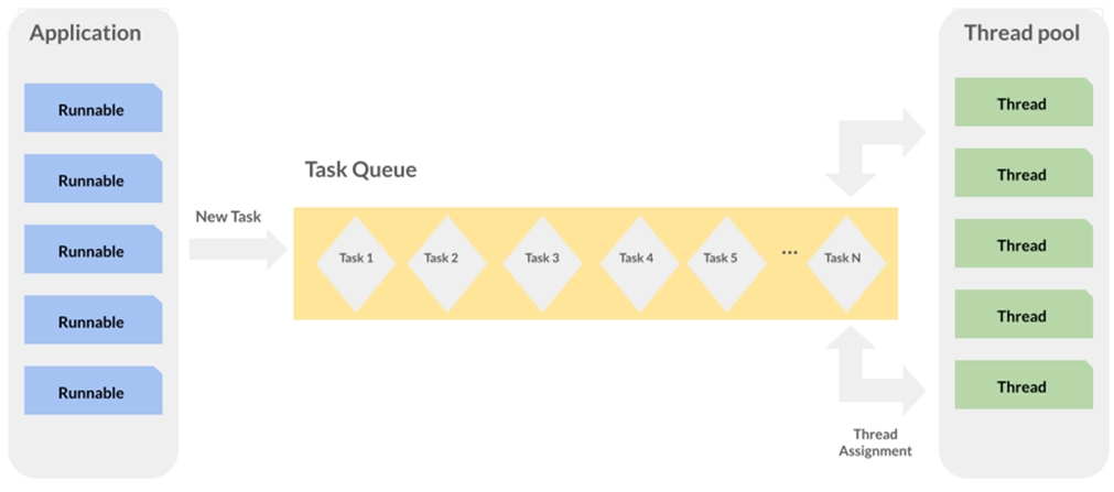 How thread pool works