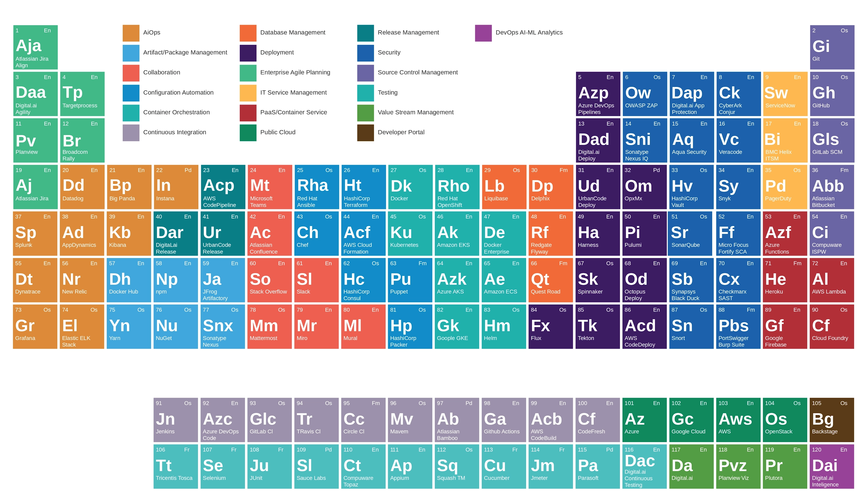 DevSecOps Tools Periodic Table