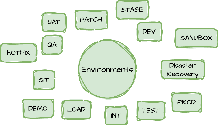 Over-Provisioning Resources