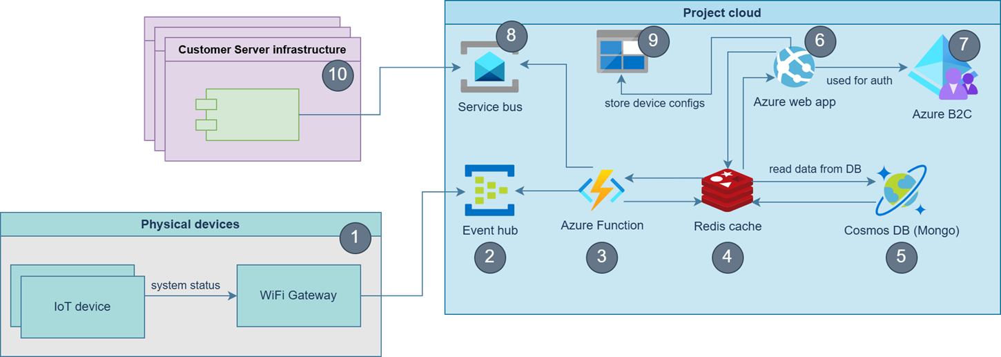 Big picture diagram example