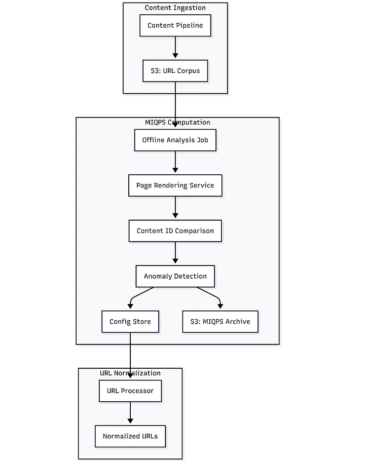 Smarter URL Normalization at Scale: How MIQPS Powers Content Deduplication at Pinterest