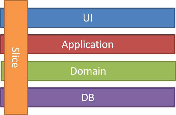 What is Vertical Slice Architecture?