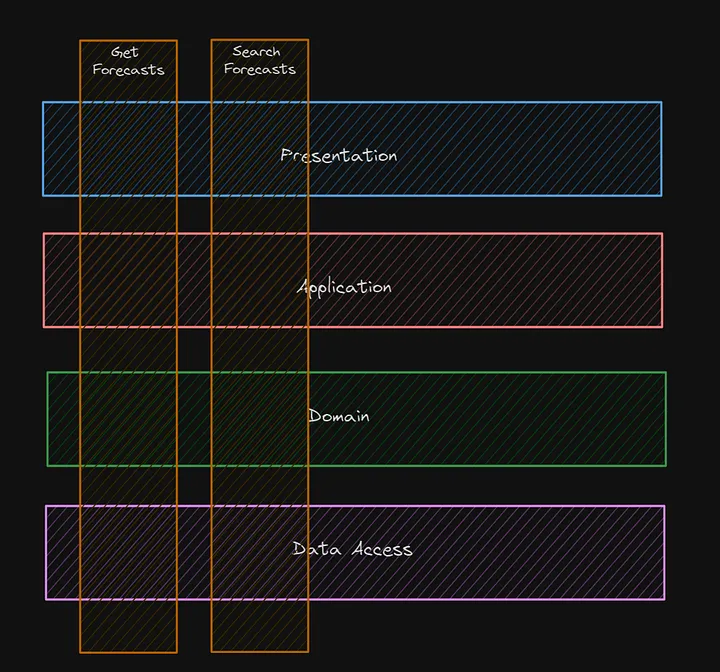 An example of how features are divided in VSA
