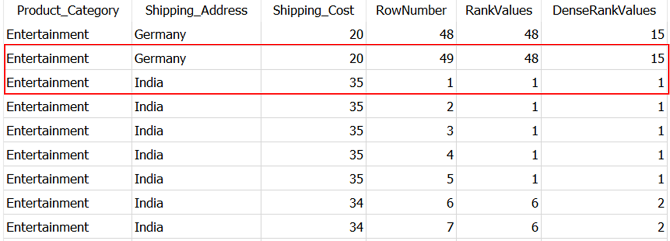 ROW_NUMBER, RANK, DENSE_RANK in Different Partition