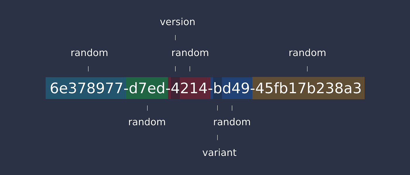UUID (Universally Unique Identifier)