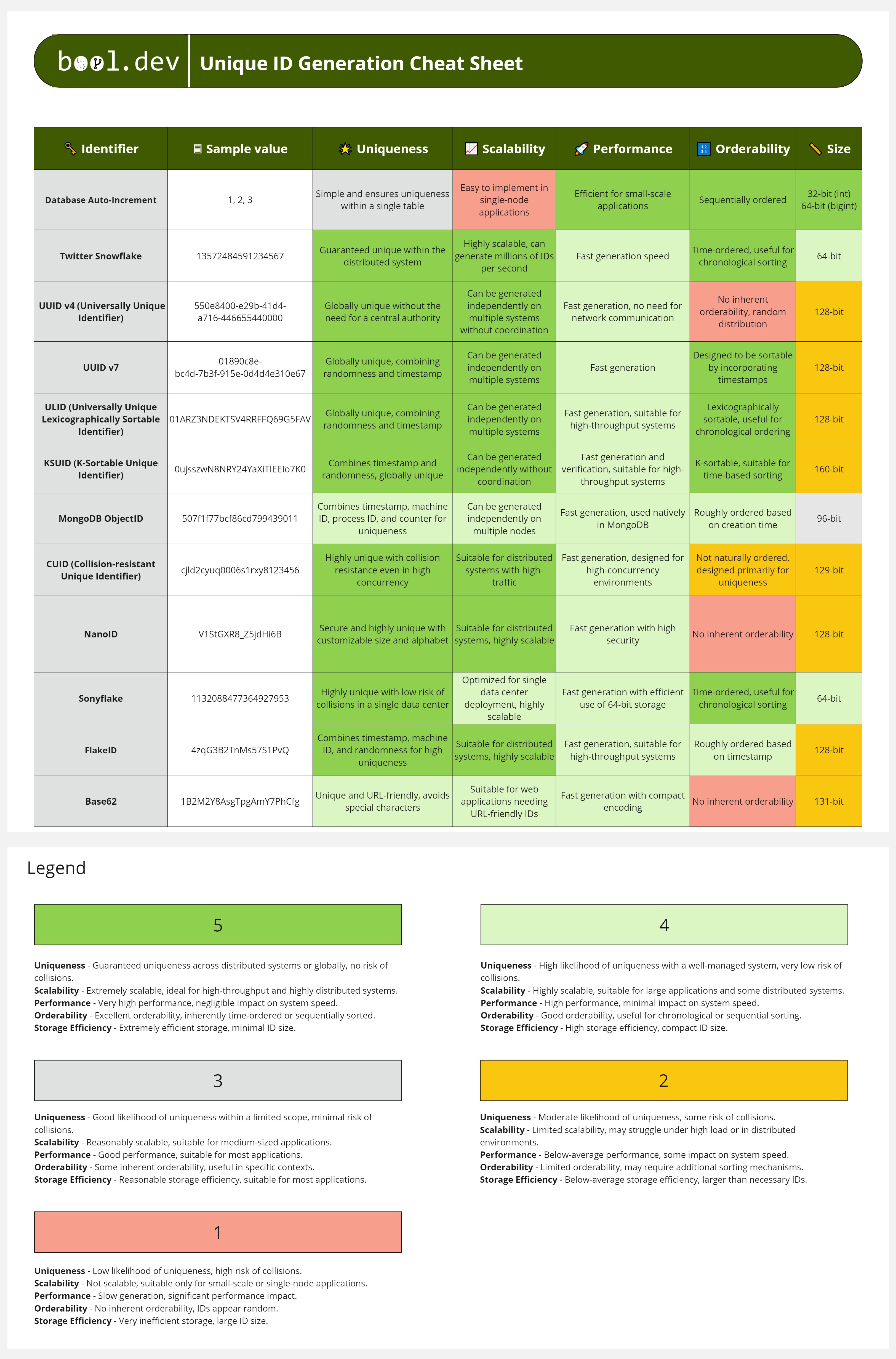 Unique ID Generation Cheat Sheet by bool.dev