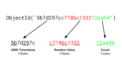 MongoDB ObjectID
