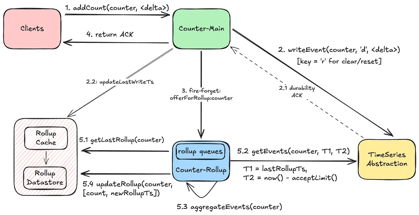 Netflix’s Distributed Counter Abstraction
