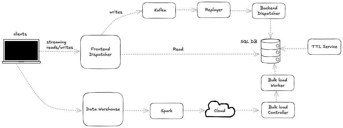 Building a Next-Generation Key-Value Store at Airbnb