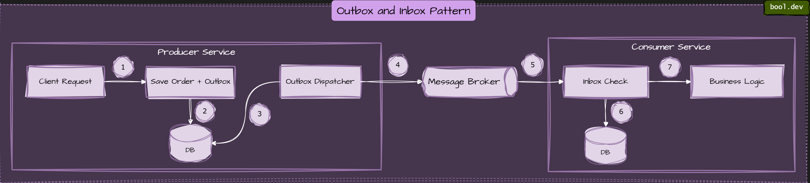 Outbox and Inbox Together