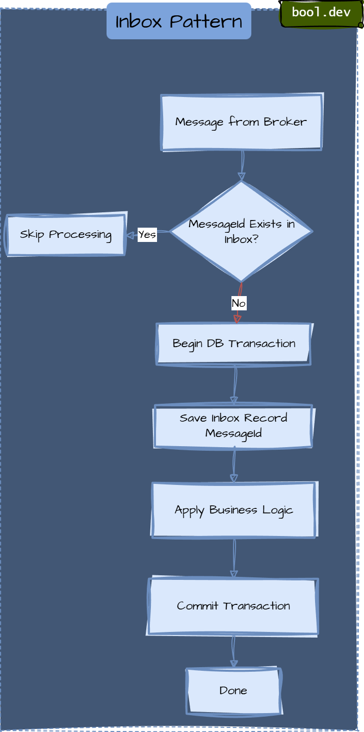 Inbox pattern