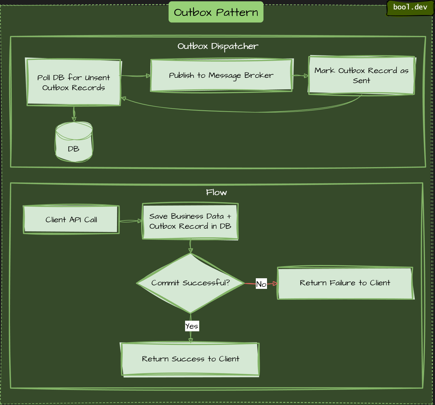 Outbox Pattern