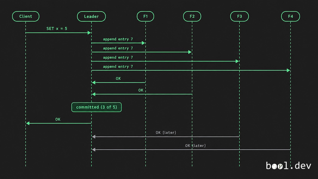 How Raft commits a write