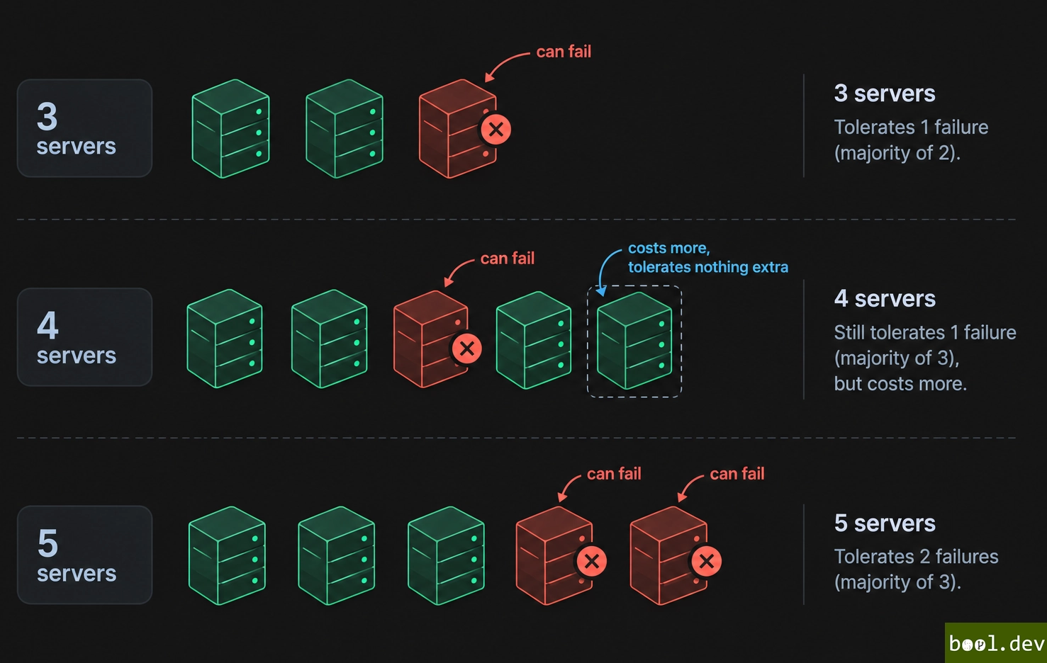 How many nodes does a Raft cluster need? 3 or 5