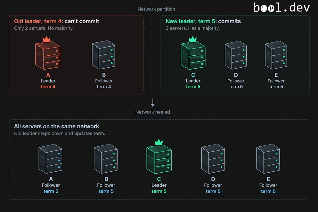 Raft during a network split