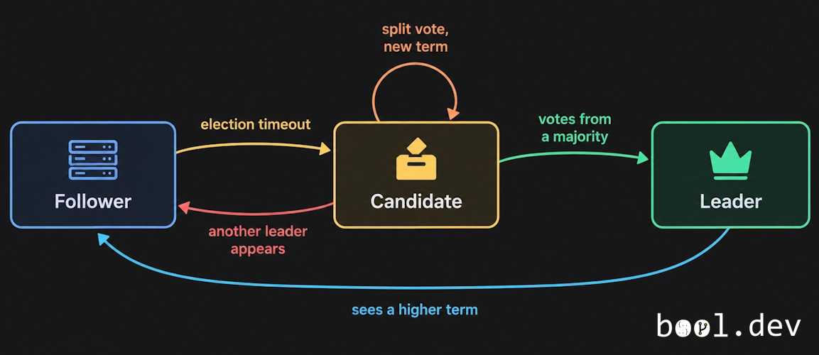 Raft server roles: follower, candidate, leader