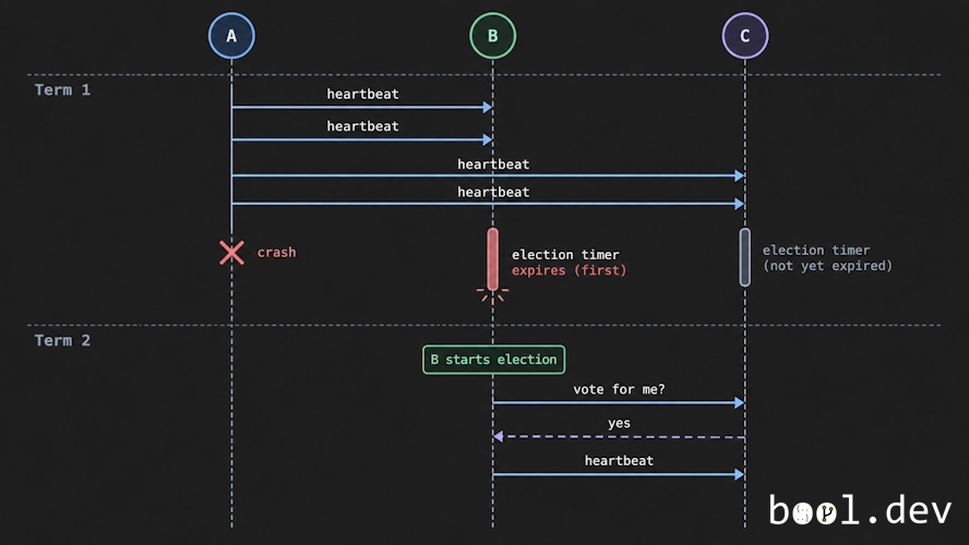 Raft leader election timeline