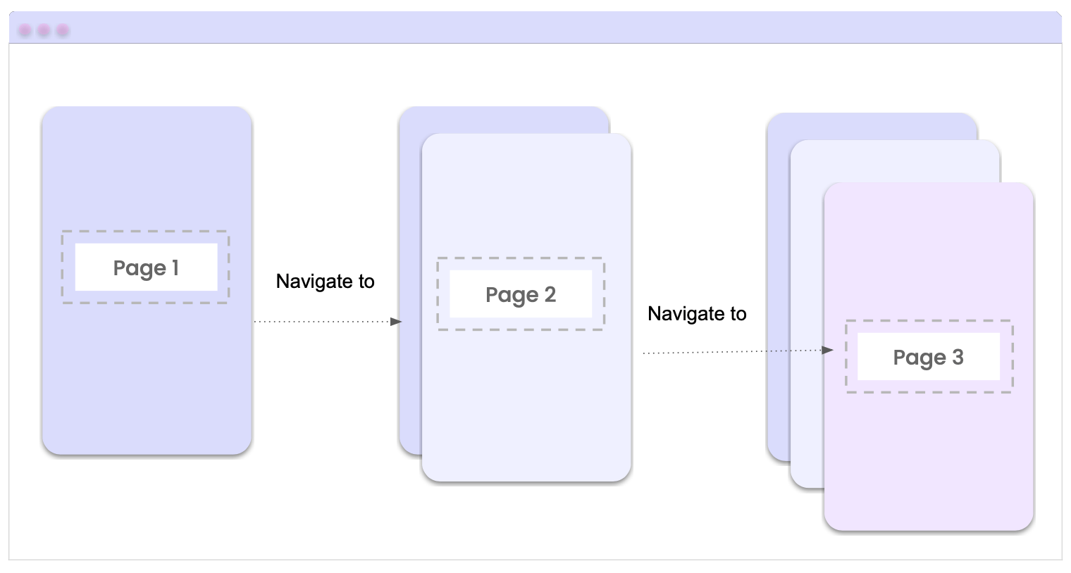 Push navigation