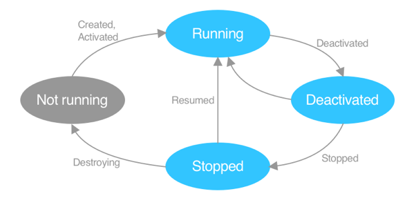 .NET MAUI Mobile app lifecycle