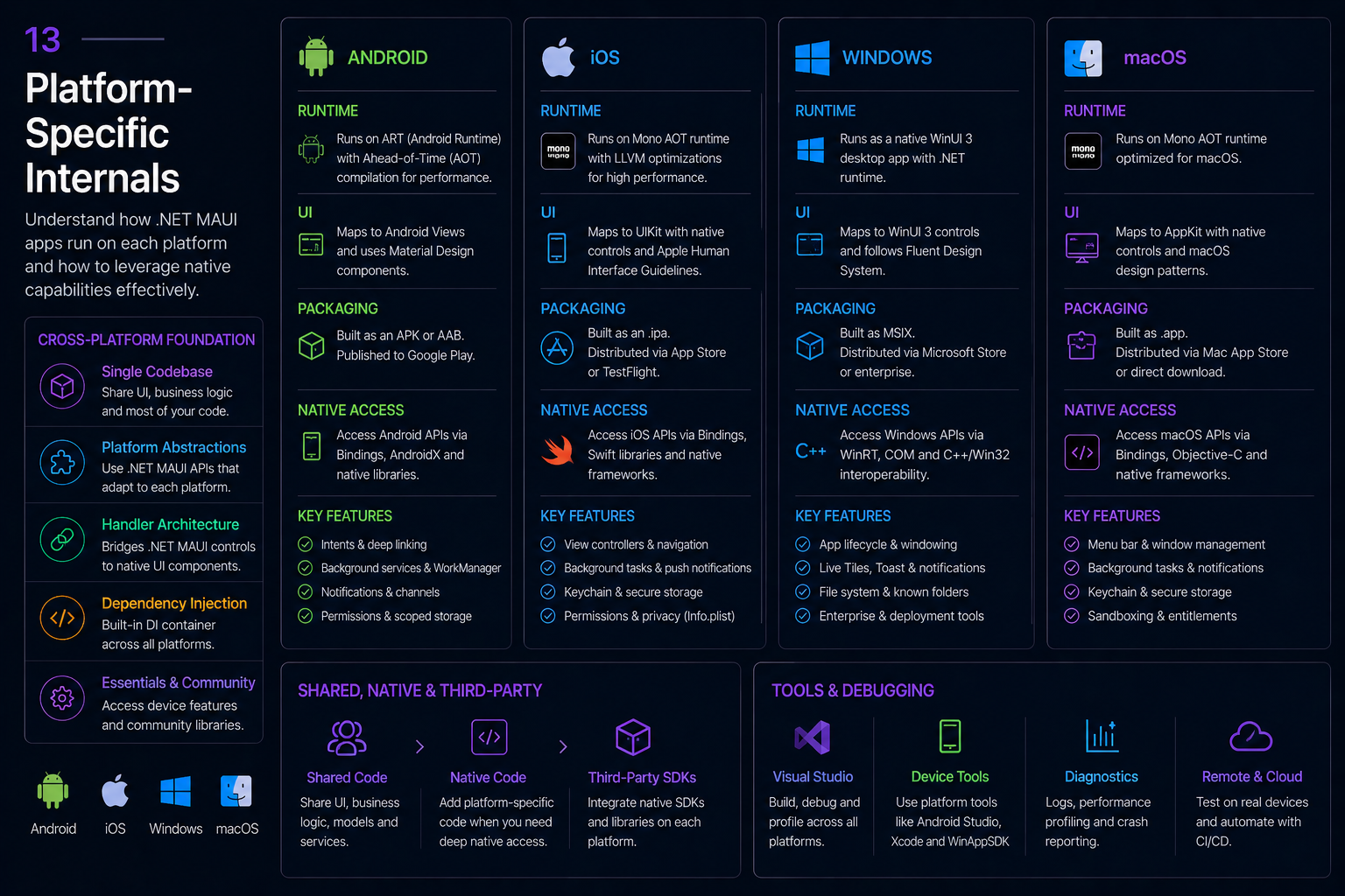 Platform-Specific Internals