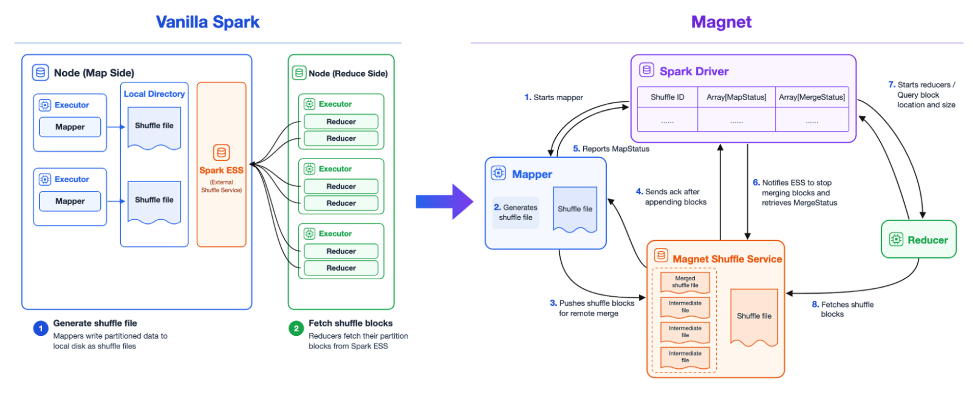 Scaling Spark and Flink Shuffle at LinkedIn with Apache Celeborn