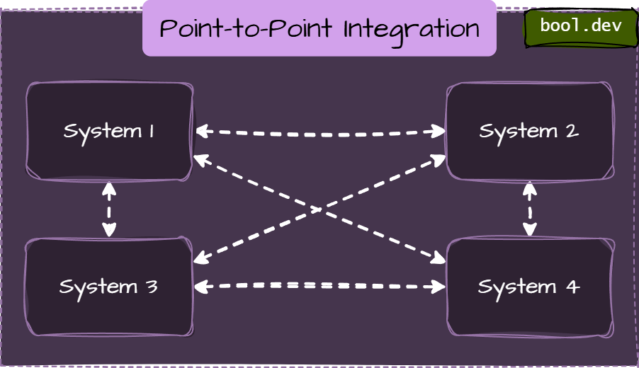 Point-to-Point Integration