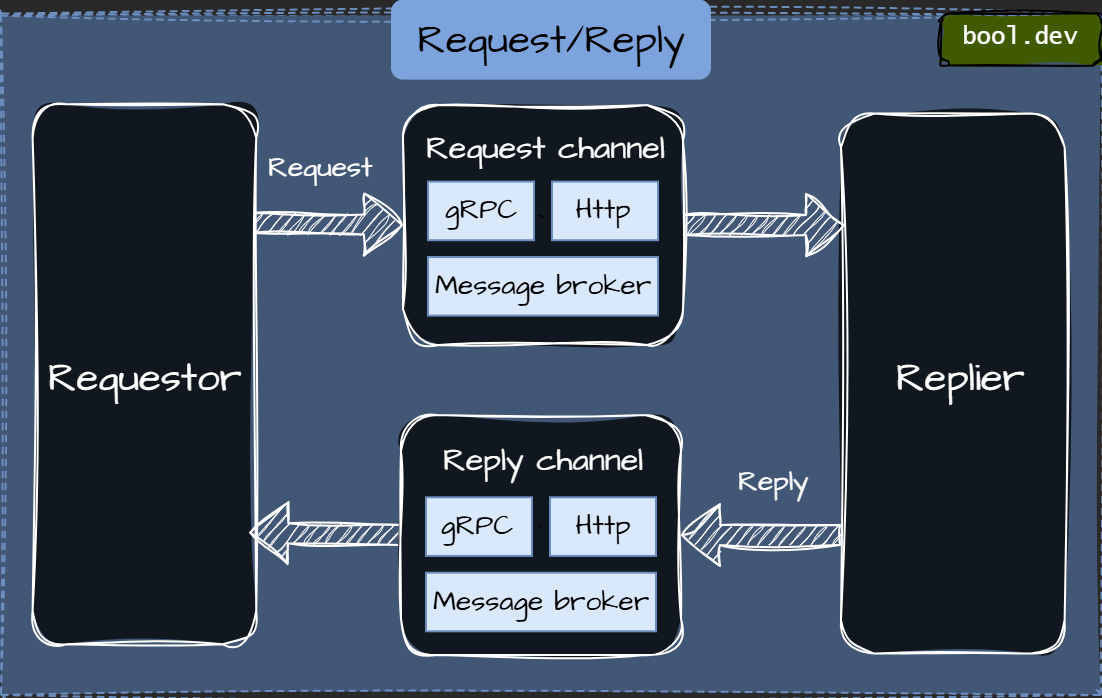 Request/Reply