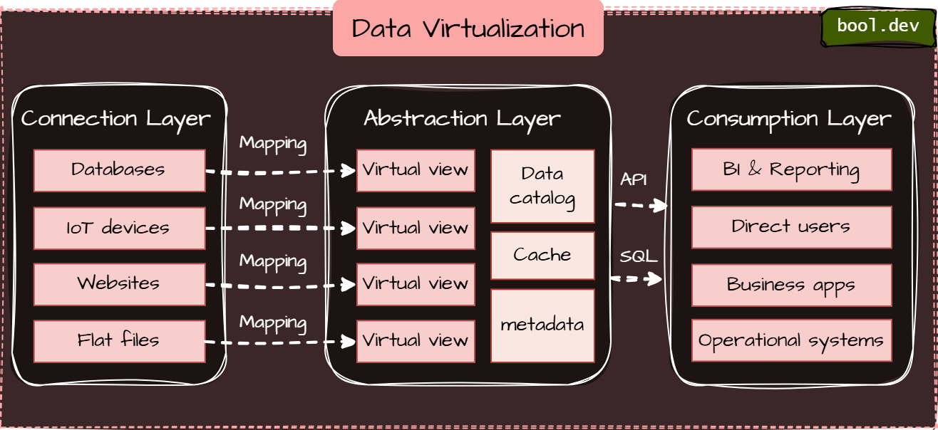 Data Virtualization