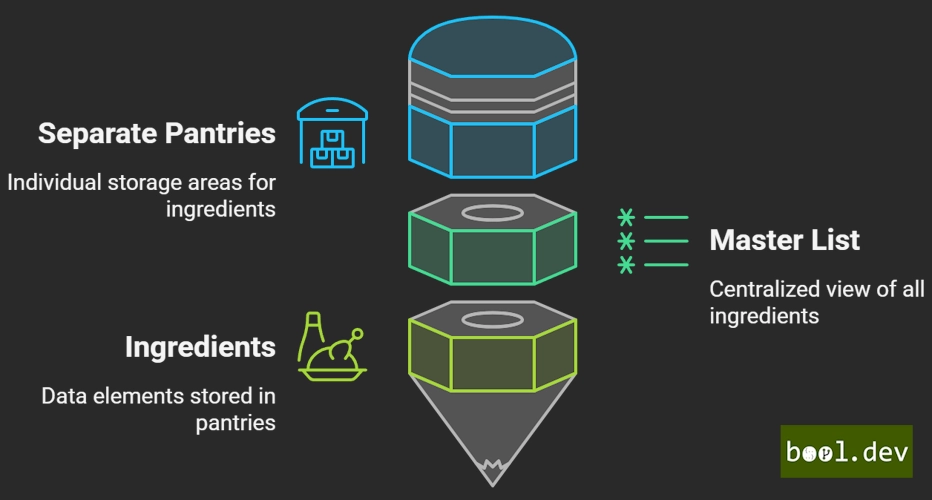 Real World Kitchen Analogy for Data Federation