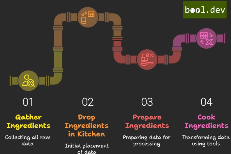 Real World Kitchen Analogy for ELT