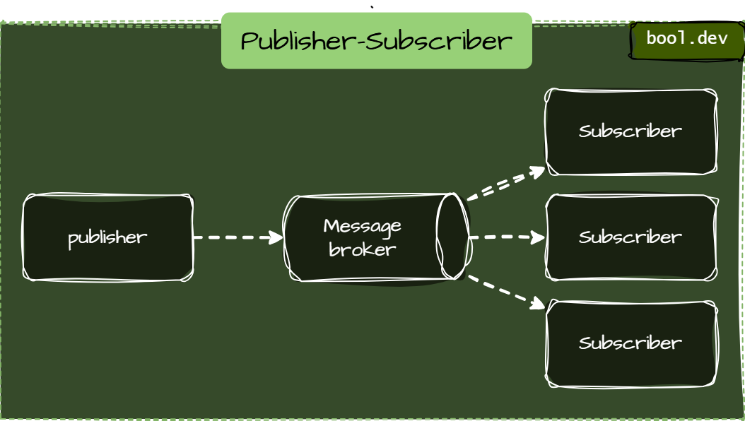 Publisher-Subscriber