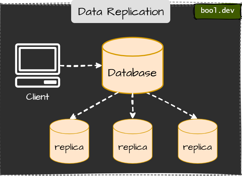 Data Replication